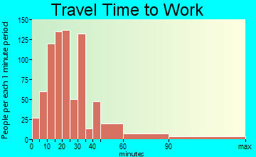 Esopus travel time to work - commute