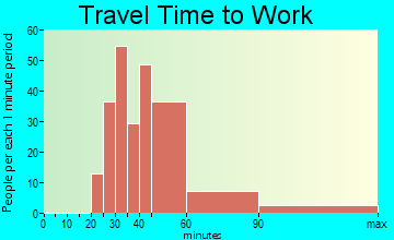 Coal Creek travel time to work