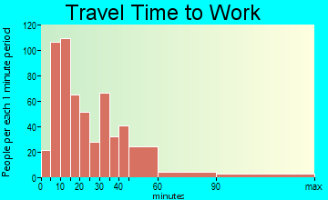 Essex travel time to work - commute