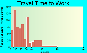 Estero Island travel time to work - commute