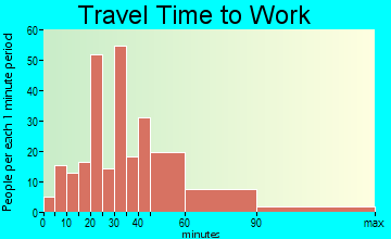 Eudora travel time to work - commute