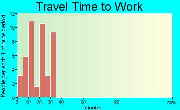 Cokedale travel time to work