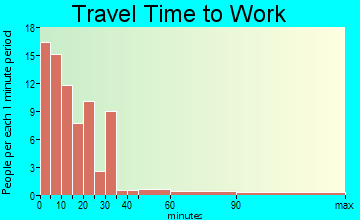Eustis travel time to work - commute
