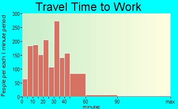 Evans travel time to work - commute