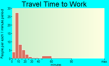 Collbran travel time to work