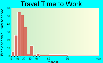 Excelsior travel time to work - commute
