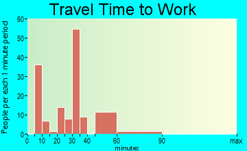 Colorado City travel time to work - commute
