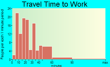 Faceville travel time to work - commute