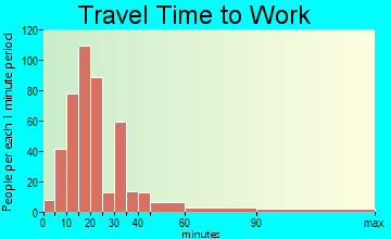 Fairacres travel time to work - commute