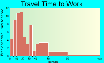 Fairbanks travel time to work - commute