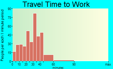 Fairfax travel time to work - commute