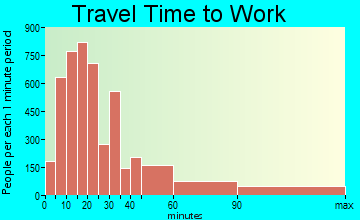 Fairfield travel time to work - commute