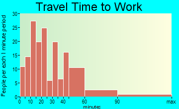 Fairfield travel time to work - commute