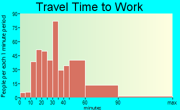 Fairplay travel time to work - commute