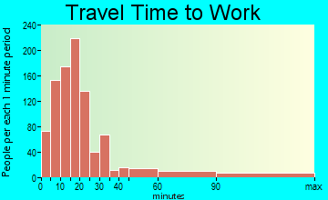 Fallsburg travel time to work - commute