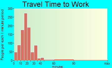 Falmouth travel time to work - commute