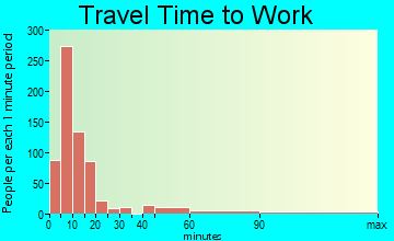 Cortez travel time to work - commute