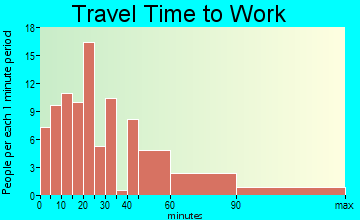 Farmersville travel time to work - commute
