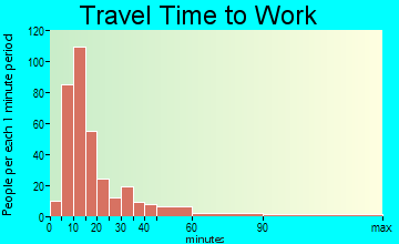 Farmington travel time to work - commute