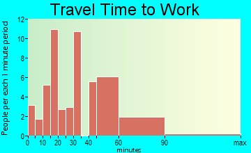 Fayette Corners travel time to work - commute