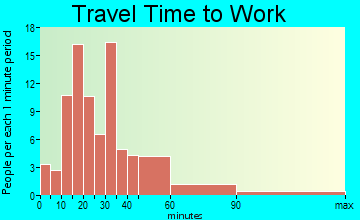 Fayette travel time to work - commute