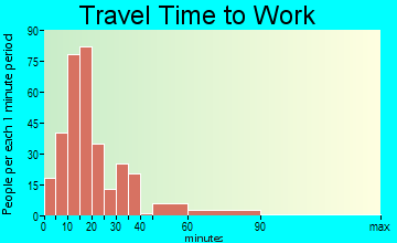 Fayette travel time to work - commute