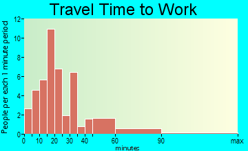 Fayette travel time to work - commute