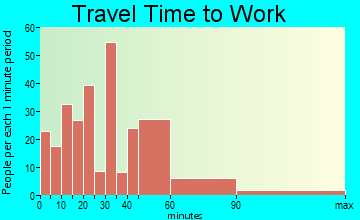 Fedscreek travel time to work - commute