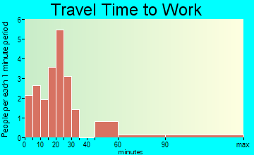 Crawford commuting: travel time to work