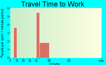 Ferdinand travel time to work - commute