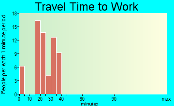 McDonald Chapel travel time to work
