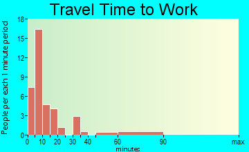 Creede travel time to work