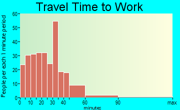 Ferrisburg travel time to work - commute