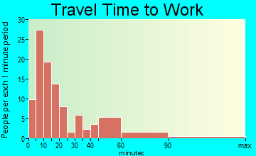 Fine travel time to work - commute