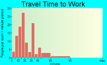 Finleyson travel time to work - commute