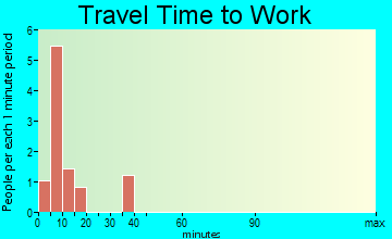 Crestone travel time to work