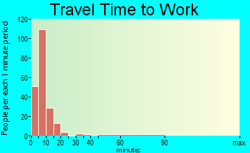 Cripple Creek travel time to work - commute