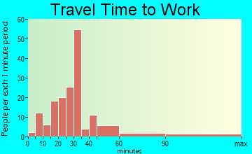 Five Points travel time to work - commute