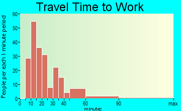 Flag Pond travel time to work - commute