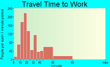 Flaherty travel time to work - commute