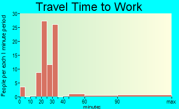 Flat travel time to work - commute