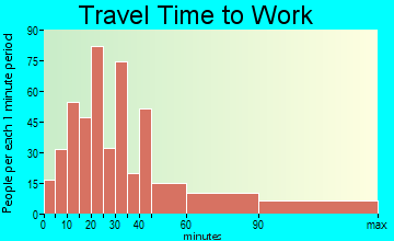 Flathead travel time to work - commute