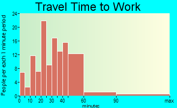 Fletcher travel time to work - commute