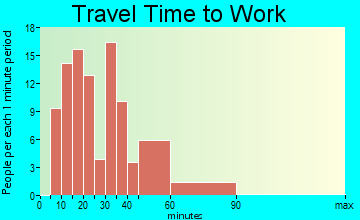 Florence commuting: travel time to work