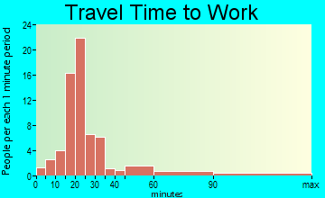 Florida travel time to work - commute
