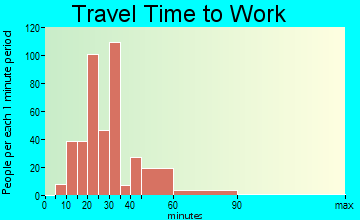 Dacono travel time to work - commute