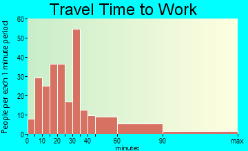Floyds travel time to work - commute