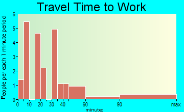 De Beque travel time to work