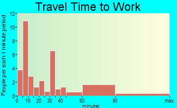 Deer Trail commuting: travel time to work