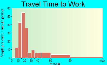 Forest Home travel time to work - commute